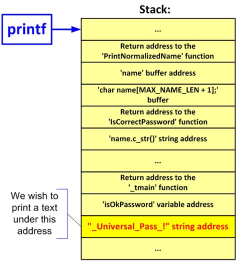 Image result for Printf Format String