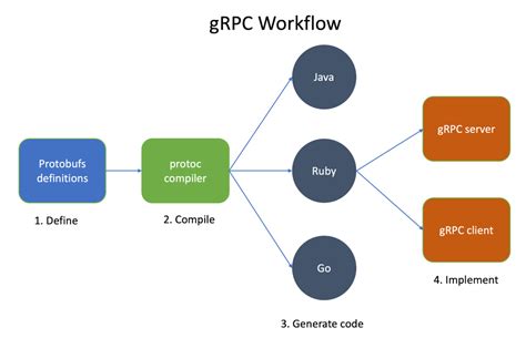 Grpc .Net Core 的图像结果