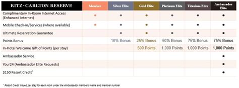 Marriott Bonvoy Rewards Case Study