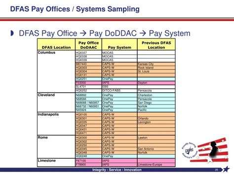 Image result for DFAS Tutorial