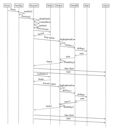 Image result for Sample Request Process