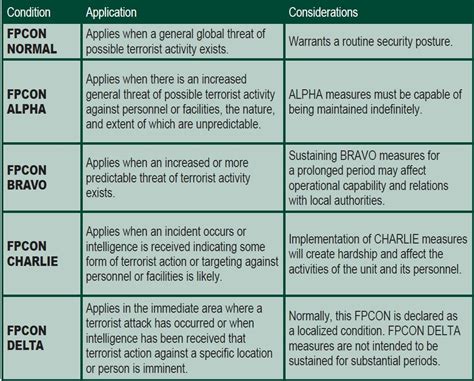Image result for Force Protection Condition Levels