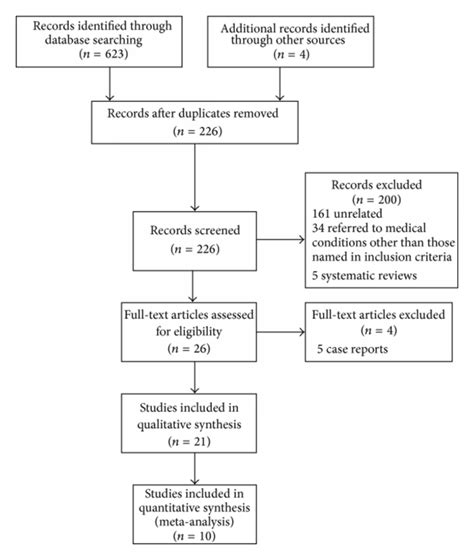 Image result for Meta-Analysis Overview