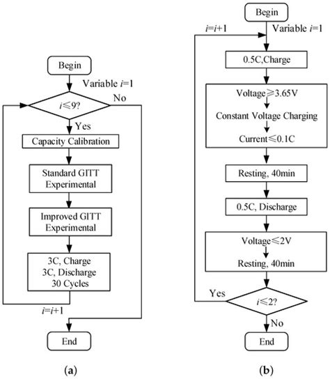 Study on Adaptive Cycle Life Extension Method of Li-Ion Battery Based ...