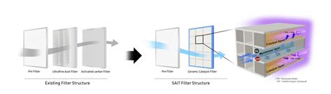 Samsung Introduces Easily Regenerable Air Purification Filter ...