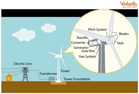How Do Electric Windmill Work 的图像结果