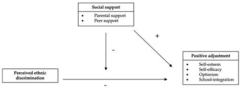 Do Parental and Peer Support Protect Adjustment in the Face of Ethnic ...