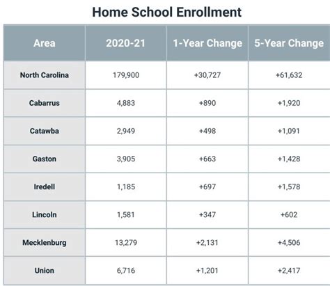 Home Schooling Rose 21% Across North Carolina During Pandemic Year, New ...