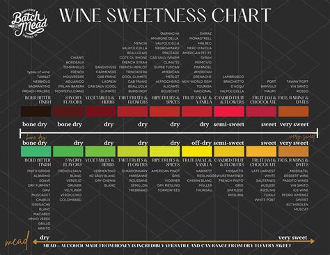 Wine Sweetness Chart The Complete Guide To Sweet Vs. Dry Wines: