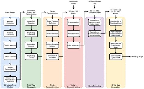 How to Build a 2D and 3D Aerial Multispectral Map?—All Steps Deeply ...