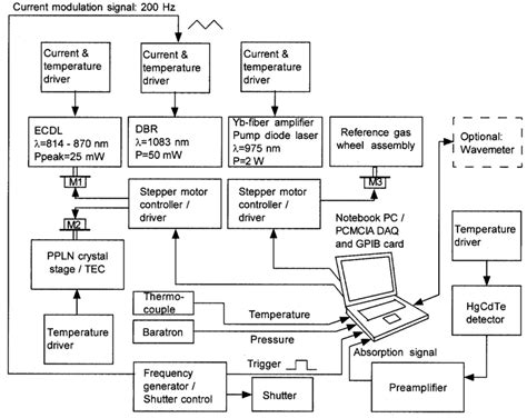 Image result for Data Control System
