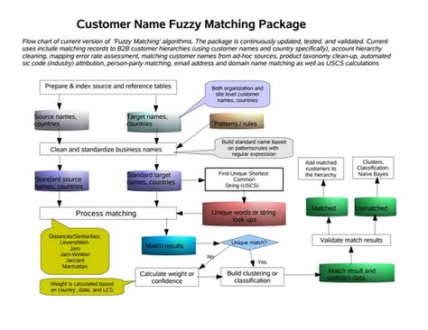 Image result for Fuzzy String Matching Flow Chart