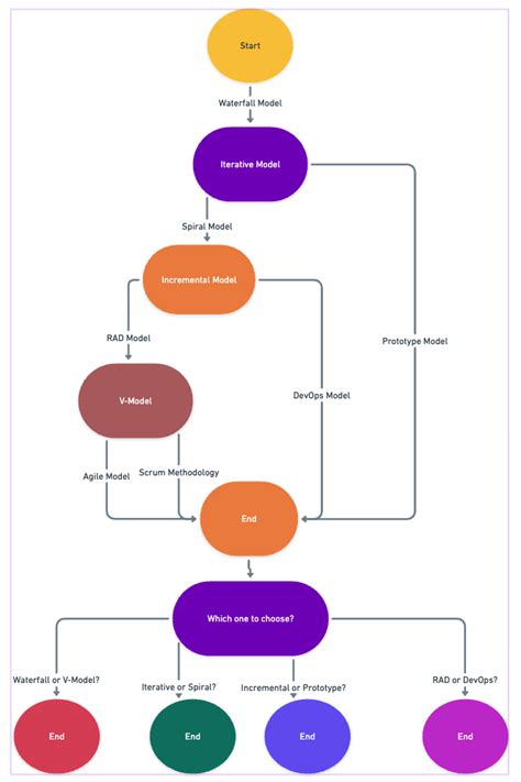 Image result for Process Model Algorithm