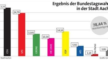 Kaum Zuwachs für die AfD bei der Wahl in Aachen - GrenzEcho