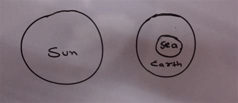 What will be the Venn diagram for Earth, sea ,sun - Brainly.in