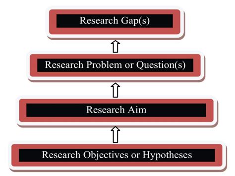 How to Write a Research Problem 的图像结果