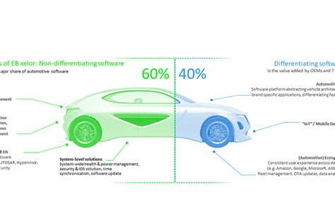 Elektrobit unveils software platform for next-gen vehicle electronics ...