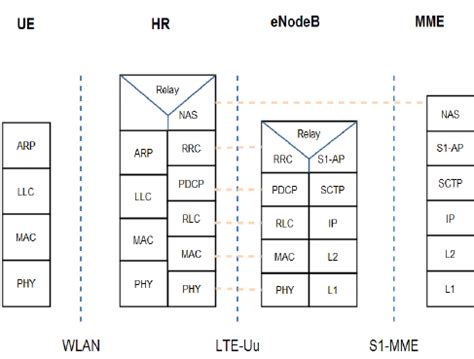 Image result for Dual Stack Control Plane