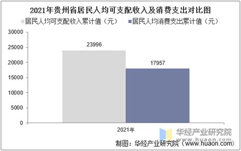 2016-2021年贵州省居民人均可支配收入和消费支出情况统计_华经情报网_华经产业研究院