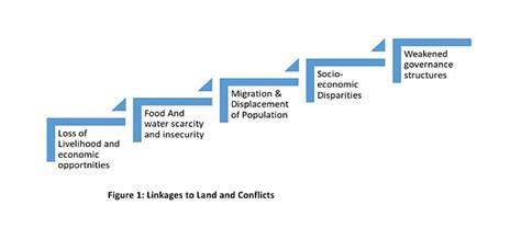 How Sustainable Land Management Can Alleviate Global Conflicts ...