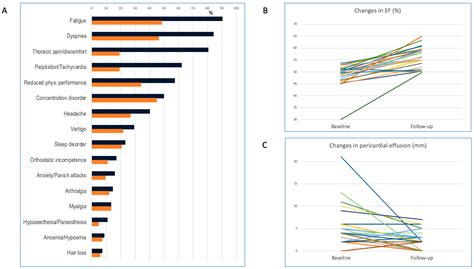 Improvement of Symptoms and Cardiac Magnetic Resonance Abnormalities in ...