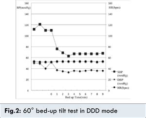 Effective Pacing Therapy for Syncope with Severe Orthostatic ...