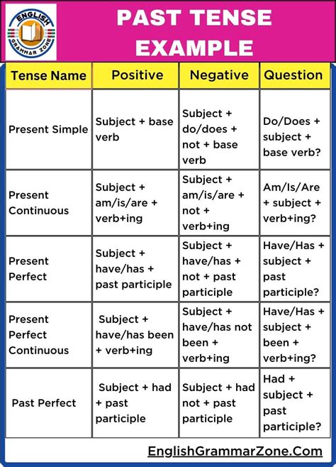 Image result for 20 Examples of Past Tense