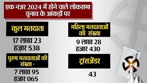 Loksabha Election 2024: जानें रॉबर्ट्सगंज लोकसभा सीट का इतिहास, NDA का ...