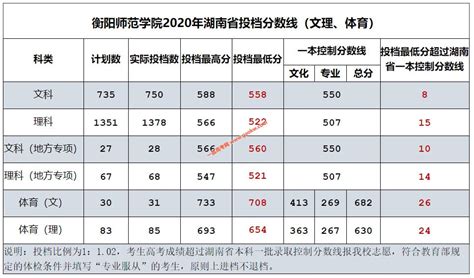 衡阳师范学院2021年录取分数线（附2017-2021年分数线）_湖南二本分数线_一品高考网