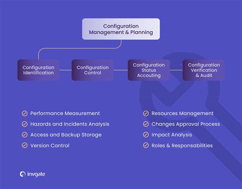Image result for Asset and Configuration Management Process