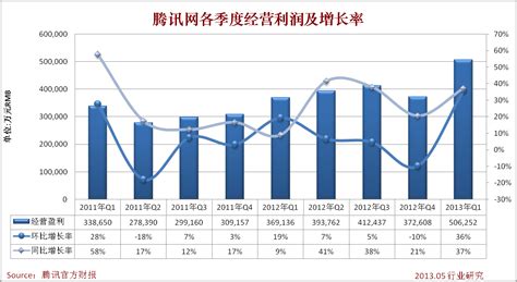 腾讯网2013年第一季度财务报告分析_经济_中国网络电视台