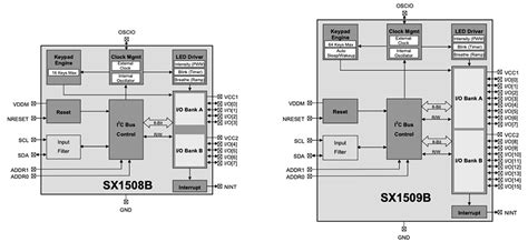 SX1508B & SX1509B Ultra-Low Voltage GPIOs - Semtech | Mouser