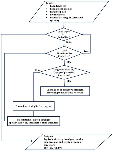 A Design Optimization Study of Step/Scarf Composite Panel Repairs ...