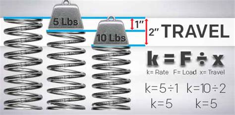 Image result for Spring Rate Test