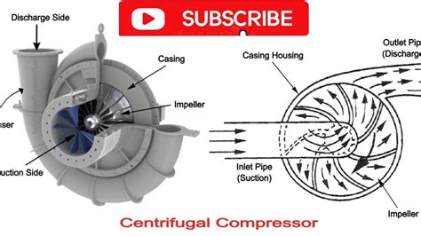 Image result for Radial Flow Compressor Animation
