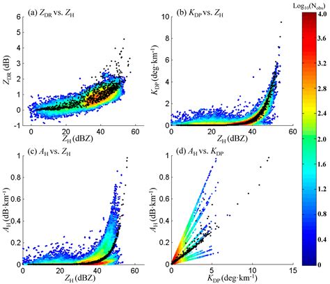 Polarimetric Radar Signatures and Performance of Various Radar Rainfall ...