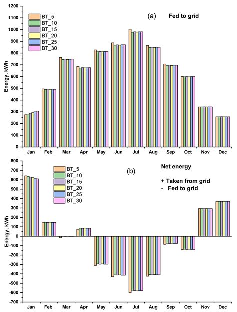 Optimization of Large-Scale Battery Storage Capacity in Conjunction ...