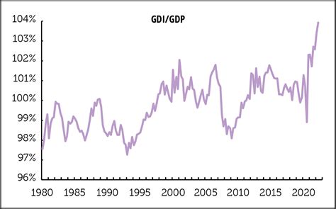 GDP vs GPI 的图像结果
