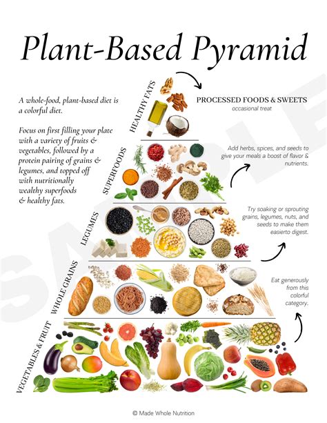 A Plant-Based Pyramid — Functional Health Research + Resources — Made Whole Nutrition