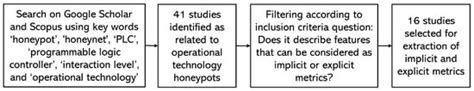 PLC Honeypots: Enhancing Interaction-Level Assessment