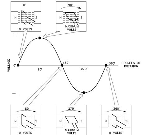 Alternating Current 的图像结果