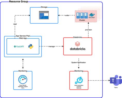 Image result for Azure Serverless Computing