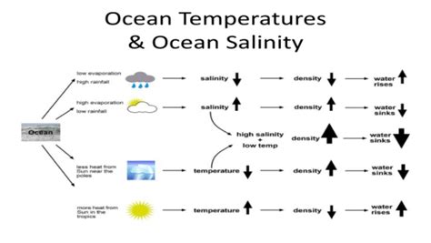 Temperature and salinity of the oceans – GKToday