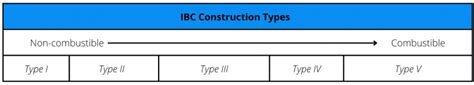 Building Code Construction Types 的图像结果