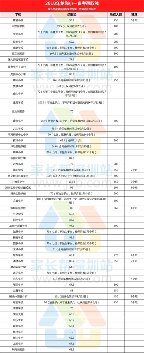 2018年深圳光明新区小一入学积分表_光明新区招生政策_深圳奥数网