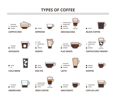 Premium Vector | Types of coffee drinks Cappuccino latte flat white and ...