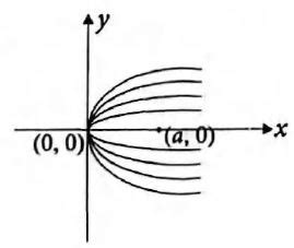 The differential equation representing the family of parabolas having ...