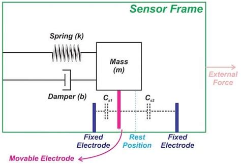Image result for Homemade Accelerometer