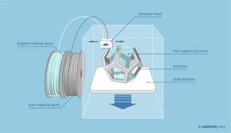 Image result for 3D Printer How It Works
