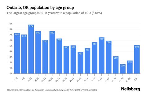 Ontario, OR Population by Age - 2023 Ontario, OR Age Demographics | Neilsberg